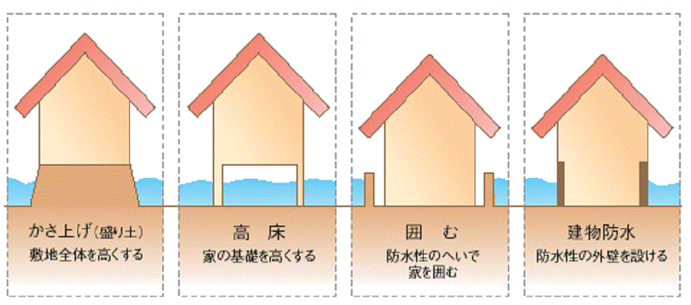 戸建住宅の水害対策 水害に強い家の特徴や直前にできる水害対策について 大阪市内で一戸建てをお探しなら長居公園近くのむとうの家